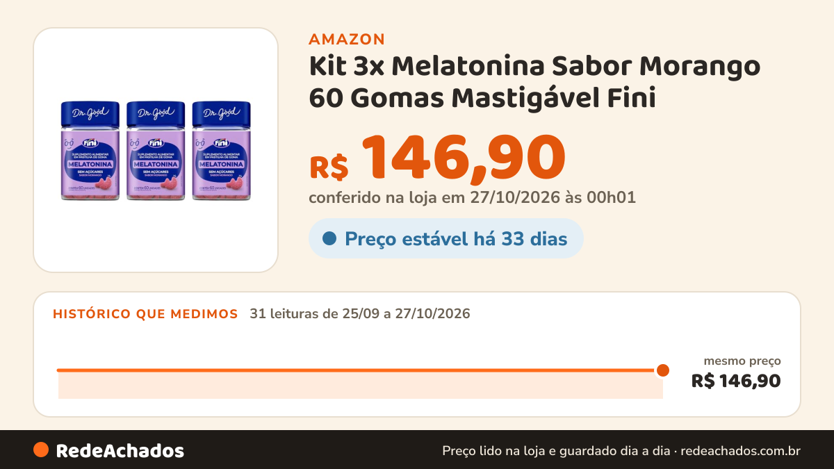 Histórico de preço de Kit 3x Melatonina Sabor Morango 60 Gomas Mastigável Fini - Dr Good na Amazon: 31 leituras de 25/09/2026 a 27/10/2026, mesmo preço, R$ 146,90, em todas; R$ 146,90 conferido em 27/10/2026 às 00h01