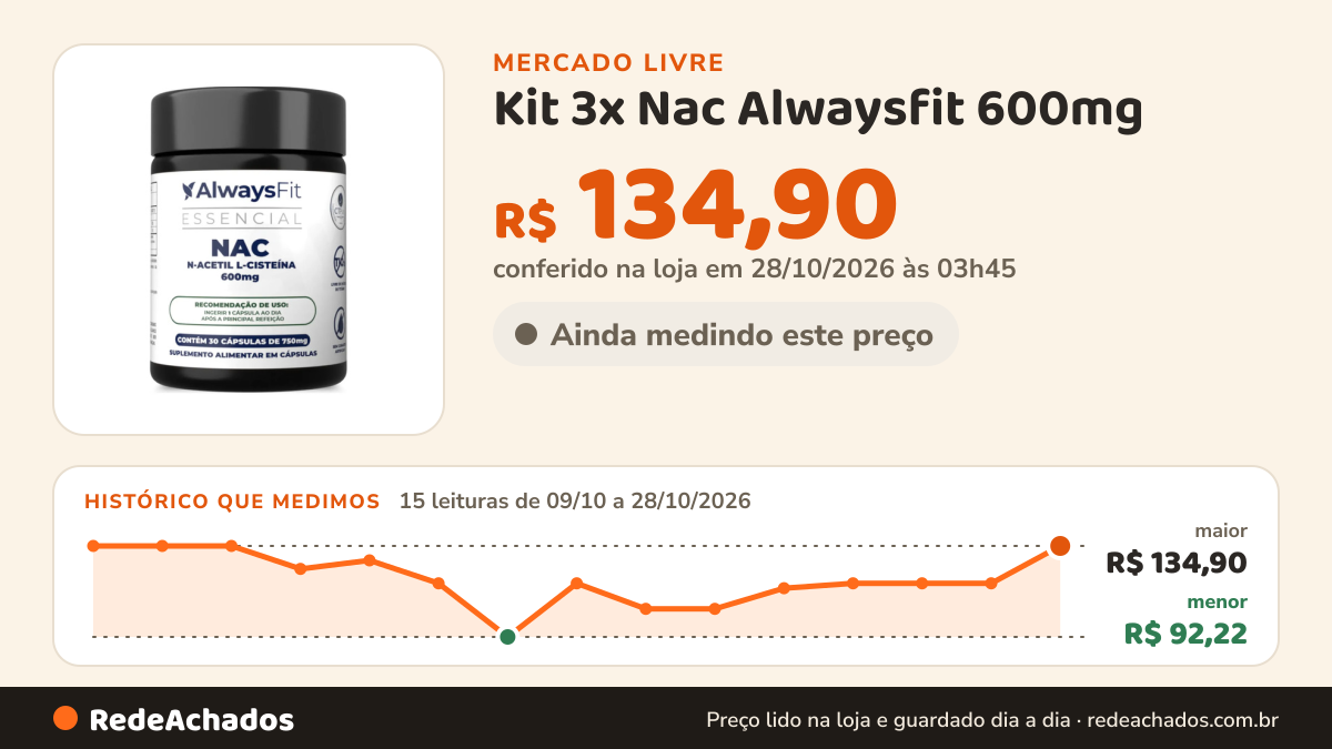 Histórico de preço de Kit 3x Nac Alwaysfit 600mg - N-acetil L-cisteína - 90 Cáps Sem Sabor no Mercado Livre: 14 leituras de 09/10/2026 a 26/10/2026, menor R$ 92,22, maior R$ 134,90; R$ 117,36 conferido em 26/10/2026 às 17h01