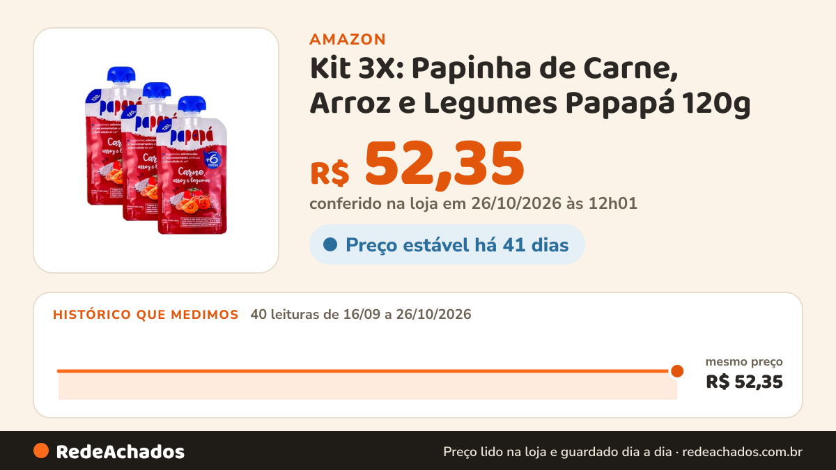 Histórico de preço de Kit 3X: Papinha de Carne, Arroz e Legumes Papapá 120g na Amazon: 40 leituras de 16/09/2026 a 26/10/2026, mesmo preço, R$ 52,35, em todas; R$ 52,35 conferido em 26/10/2026 às 12h01