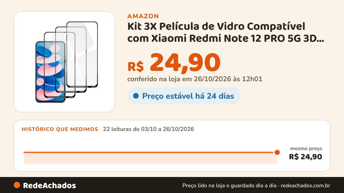 Histórico de preço de Kit 3X Película de Vidro Compatível com Xiaomi Redmi Note 12 PRO 5G 3D 9D Temperada… na Amazon: 22 leituras de 03/10/2026 a 26/10/2026, mesmo preço, R$ 24,90, em todas; R$ 24,90 conferido em 26/10/2026 às 12h01