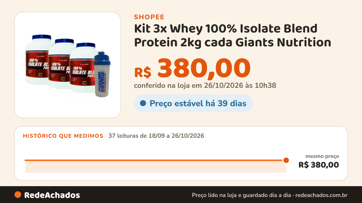 Histórico de preço de Kit 3x Whey 100% Isolate Blend Protein 2kg cada Giants Nutrition na Shopee: 37 leituras de 18/09/2026 a 26/10/2026, mesmo preço, R$ 380,00, em todas; R$ 380,00 conferido em 26/10/2026 às 10h38