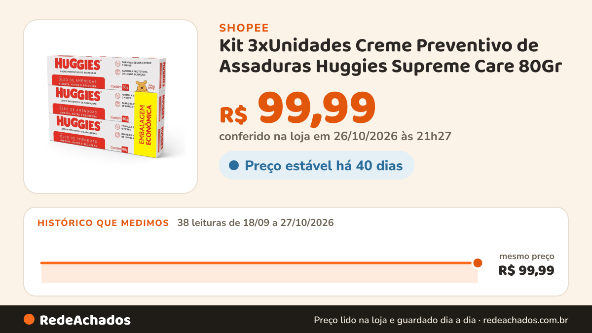 Histórico de preço de Kit 3xUnidades Creme Preventivo de Assaduras Huggies Supreme Care 80Gr na Shopee: 38 leituras de 18/09/2026 a 27/10/2026, mesmo preço, R$ 99,99, em todas; R$ 99,99 conferido em 26/10/2026 às 21h27