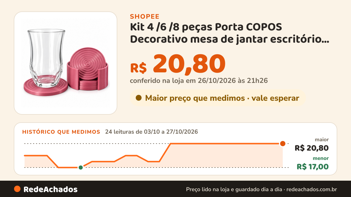 Histórico de preço de Kit 4 /6 /8 peças Porta COPOS Decorativo mesa de jantar escritório descanso de copo… na Shopee: 24 leituras de 03/10/2026 a 27/10/2026, menor R$ 17,00, maior R$ 20,80; R$ 20,80 conferido em 26/10/2026 às 21h26