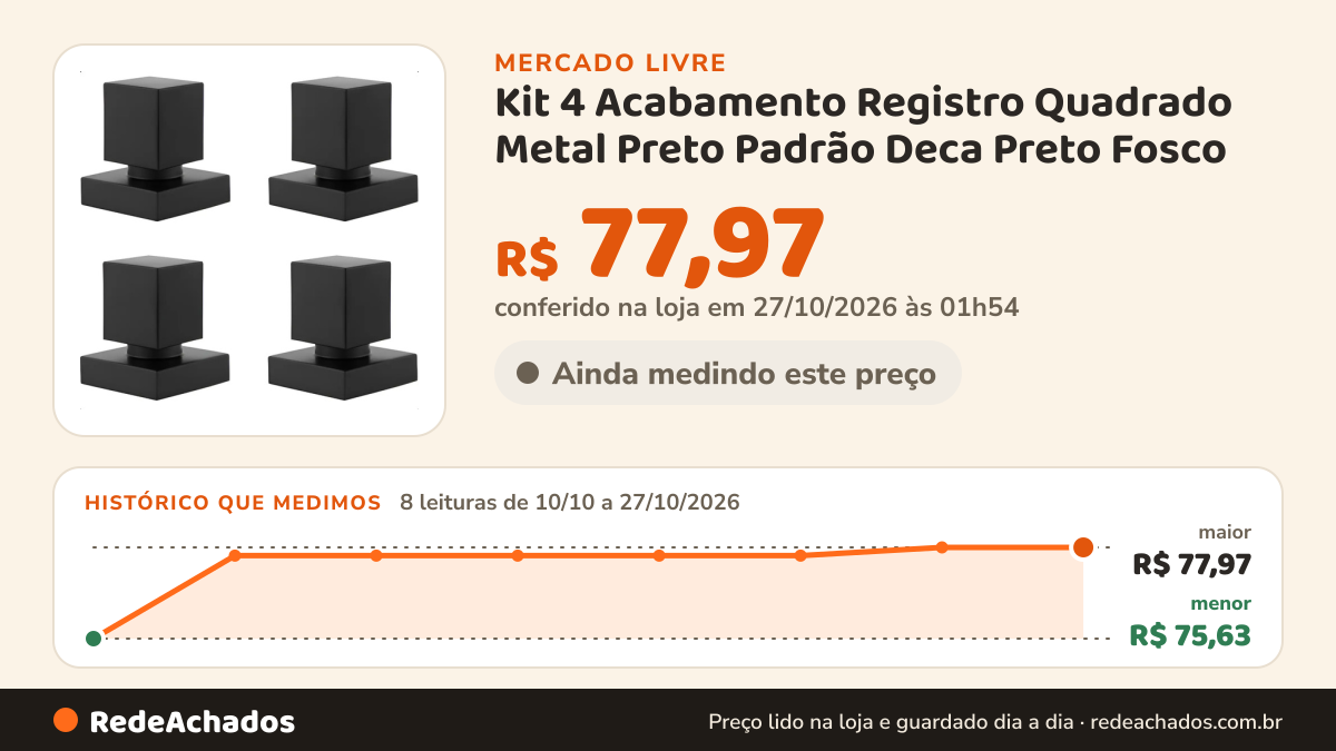 Histórico de preço de Kit 4 Acabamento Registro Quadrado Metal Preto Padrão Deca Preto Fosco no Mercado Livre: 8 leituras de 10/10/2026 a 27/10/2026, menor R$ 75,63, maior R$ 77,97; R$ 77,97 conferido em 27/10/2026 às 01h54