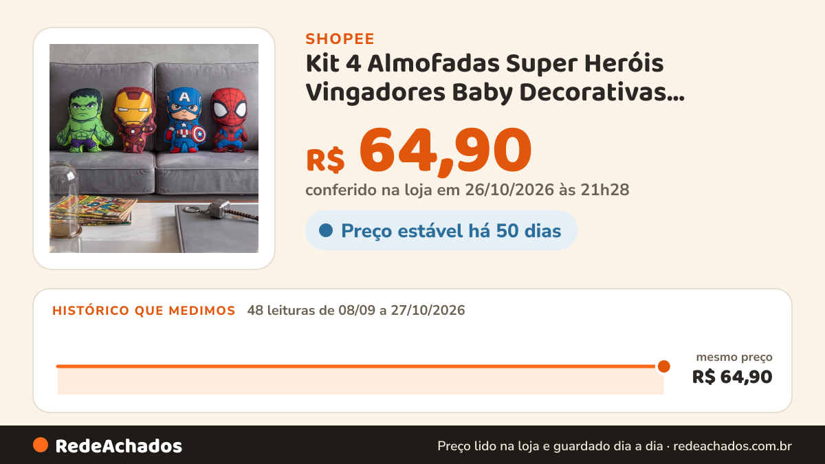 Histórico de preço de Kit 4 Almofadas Super Heróis Vingadores Baby Decorativas Recortadas Quarto Infantil na Shopee: 48 leituras de 08/09/2026 a 27/10/2026, mesmo preço, R$ 64,90, em todas; R$ 64,90 conferido em 26/10/2026 às 21h28