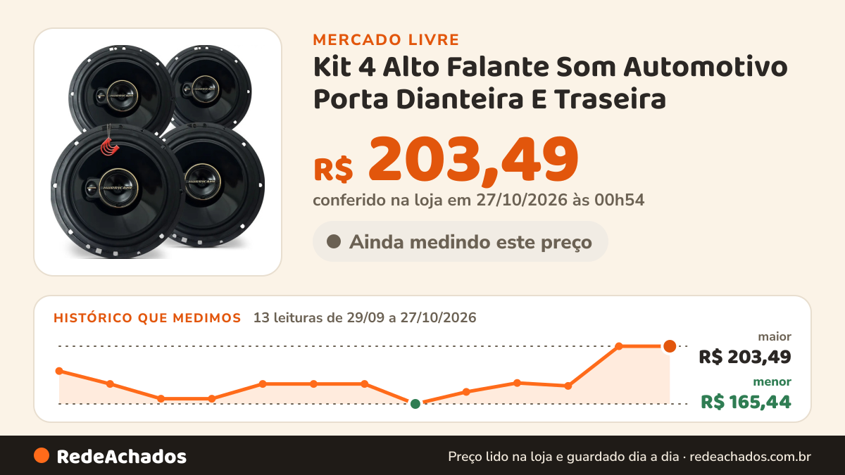 Histórico de preço de Kit 4 Alto Falante Som Automotivo Porta Dianteira E Traseira no Mercado Livre: 13 leituras de 29/09/2026 a 27/10/2026, menor R$ 165,44, maior R$ 203,49; R$ 203,49 conferido em 27/10/2026 às 00h54