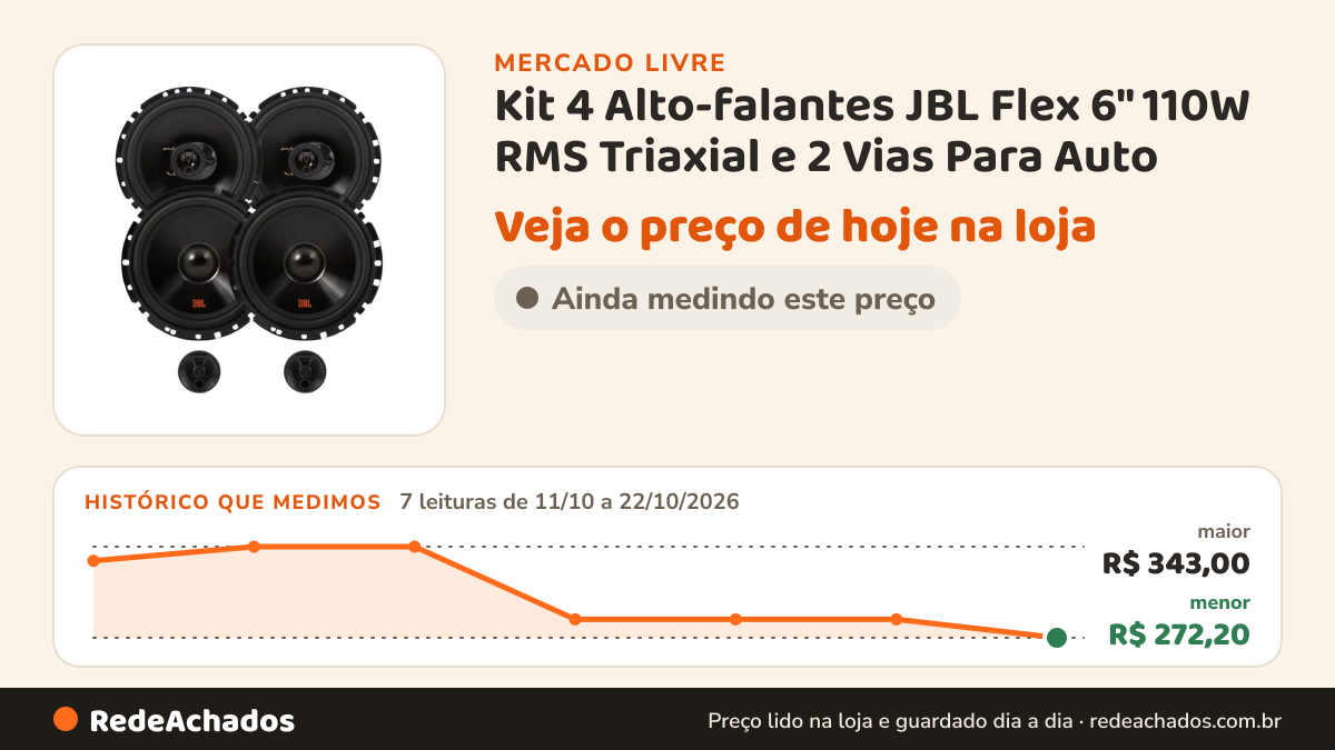 Histórico de preço de Kit 4 Alto-falantes JBL Flex 6" 110W RMS Triaxial e 2 Vias Para Auto no Mercado Livre: 7 leituras de 11/10/2026 a 22/10/2026, menor R$ 272,20, maior R$ 343,00