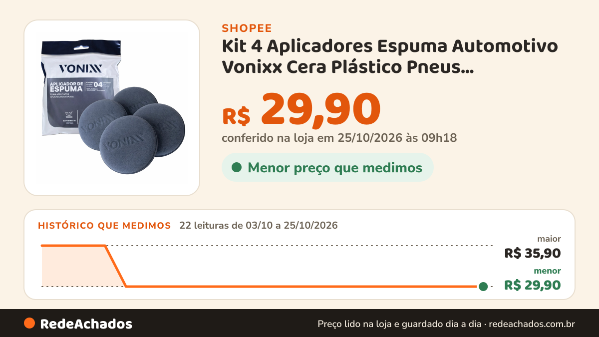 Histórico de preço de Kit 4 Aplicadores Espuma Automotivo Vonixx Cera Plástico Pneus Detalhamento na Shopee: 22 leituras de 03/10/2026 a 25/10/2026, menor R$ 29,90, maior R$ 35,90; R$ 29,90 conferido em 25/10/2026 às 09h18