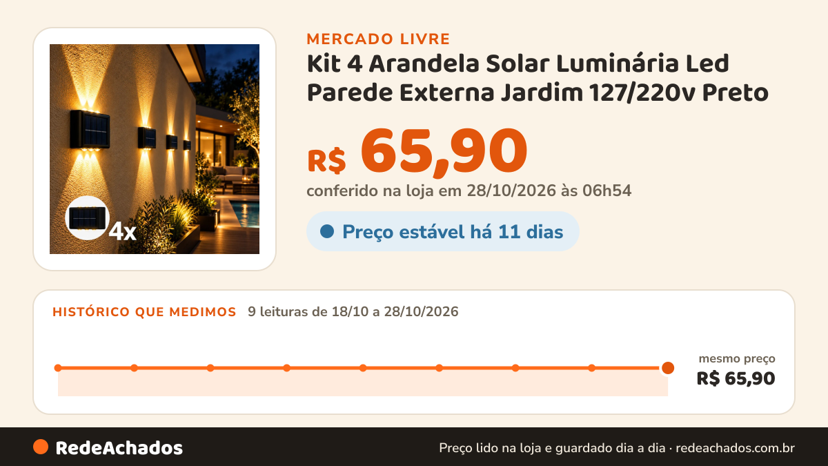 Histórico de preço de Kit 4 Arandela Solar Luminária Led Parede Externa Jardim 127/220v Preto no Mercado Livre: 8 leituras de 18/10/2026 a 25/10/2026, mesmo preço, R$ 65,90, em todas