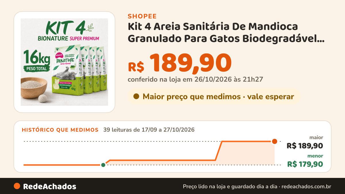 Histórico de preço de Kit 4 Areia Sanitária De Mandioca Granulado Para Gatos Biodegradável Wisecat 4kg na Shopee: 39 leituras de 17/09/2026 a 27/10/2026, menor R$ 179,90, maior R$ 189,90; R$ 189,90 conferido em 26/10/2026 às 21h27