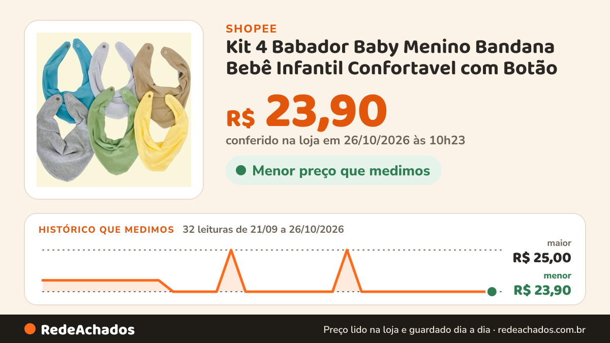 Histórico de preço de Kit 4 Babador Baby Menino Bandana Bebê Infantil Confortavel com Botão na Shopee: 32 leituras de 21/09/2026 a 26/10/2026, menor R$ 23,90, maior R$ 25,00; R$ 23,90 conferido em 26/10/2026 às 10h23