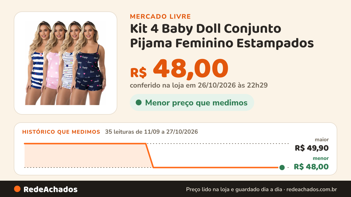 Histórico de preço de Kit 4 Baby Doll Conjunto Pijama Feminino Estampados no Mercado Livre: 35 leituras de 11/09/2026 a 27/10/2026, menor R$ 48,00, maior R$ 49,90; R$ 48,00 conferido em 26/10/2026 às 22h29