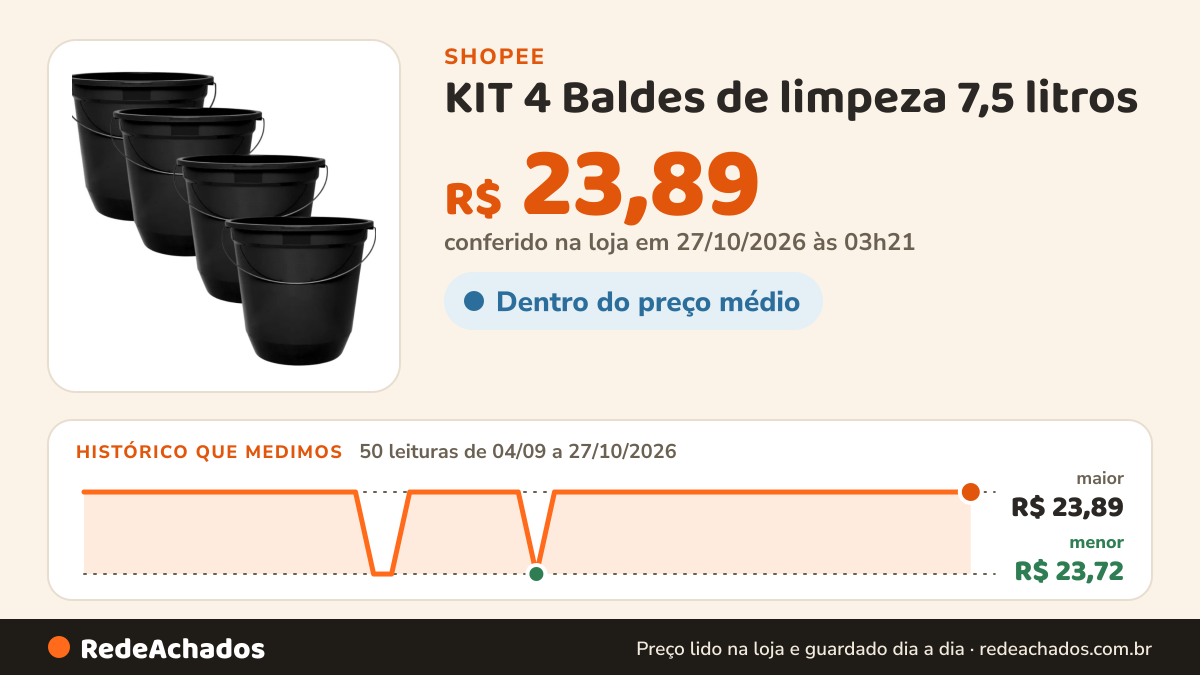 Histórico de preço de KIT 4 Baldes de limpeza 7,5 litros na Shopee: 50 leituras de 04/09/2026 a 27/10/2026, menor R$ 23,72, maior R$ 23,89; R$ 23,89 conferido em 27/10/2026 às 03h21
