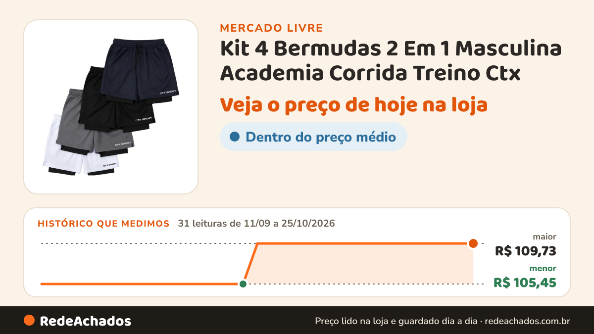 Histórico de preço de Kit 4 Bermudas 2 Em 1 Masculina Academia Corrida Treino Ctx no Mercado Livre: 31 leituras de 11/09/2026 a 25/10/2026, menor R$ 105,45, maior R$ 109,73