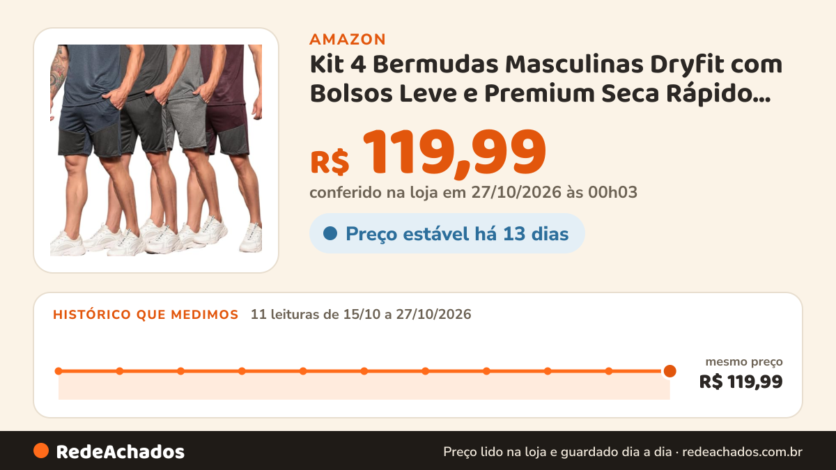 Histórico de preço de Kit 4 Bermudas Masculinas Dryfit com Bolsos Leve e Premium Seca Rápido para Academia (BR… na Amazon: 11 leituras de 15/10/2026 a 27/10/2026, mesmo preço, R$ 119,99, em todas; R$ 119,99 conferido em 27/10/2026 às 00h03