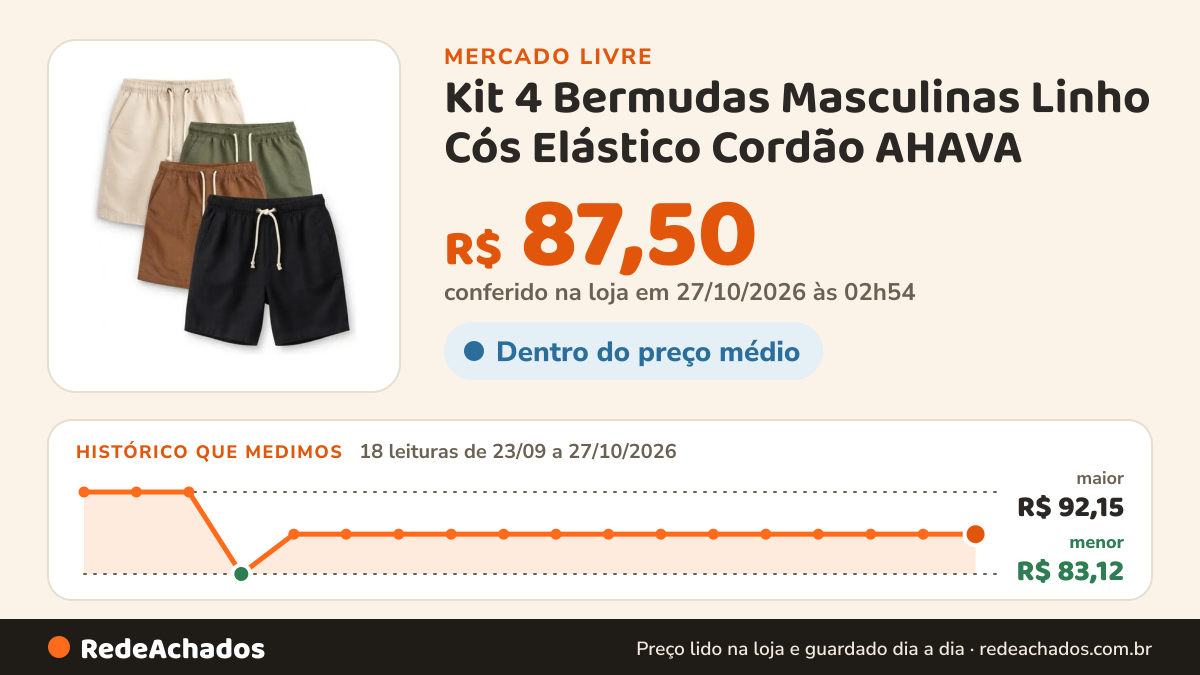 Histórico de preço de Kit 4 Bermudas Masculinas Linho Cós Elástico Cordão AHAVA no Mercado Livre: 18 leituras de 23/09/2026 a 27/10/2026, menor R$ 83,12, maior R$ 92,15; R$ 87,50 conferido em 27/10/2026 às 02h54