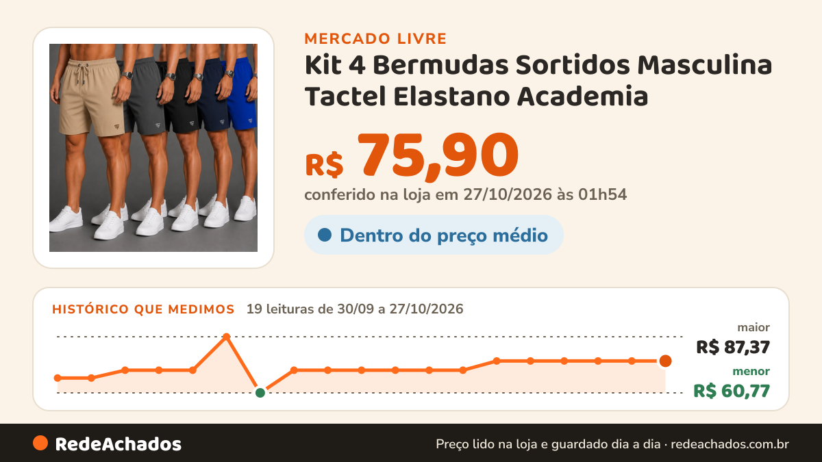 Histórico de preço de Kit 4 Bermudas Sortidos Masculina Tactel Elastano Academia no Mercado Livre: 19 leituras de 30/09/2026 a 27/10/2026, menor R$ 60,77, maior R$ 87,37; R$ 75,90 conferido em 27/10/2026 às 01h54