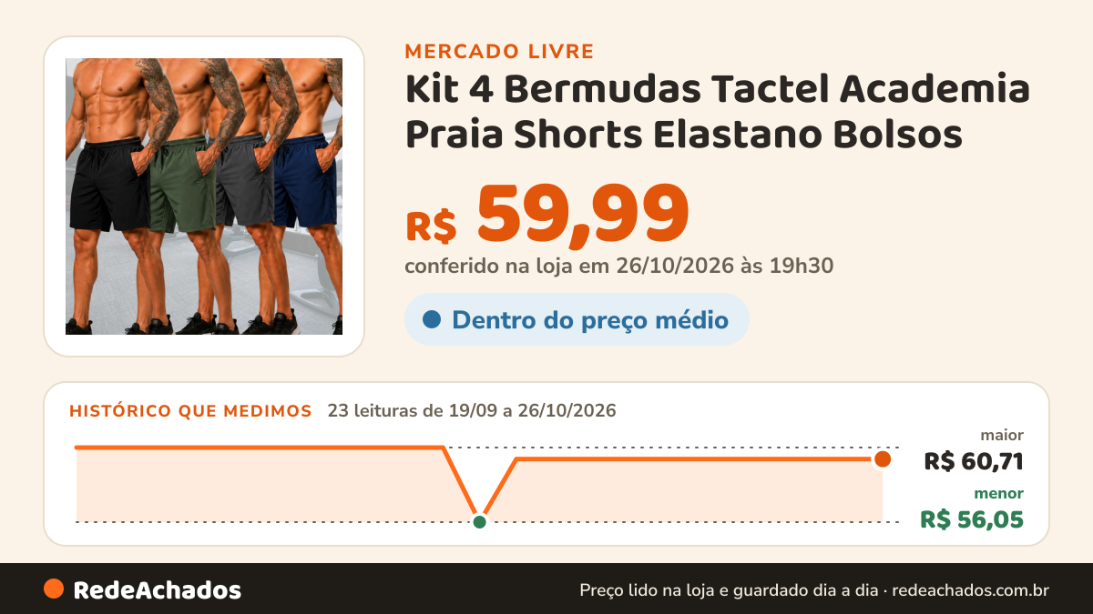 Histórico de preço de Kit 4 Bermudas Tactel Academia Praia Shorts Elastano Bolsos no Mercado Livre: 23 leituras de 19/09/2026 a 26/10/2026, menor R$ 56,05, maior R$ 60,71; R$ 59,99 conferido em 26/10/2026 às 19h30