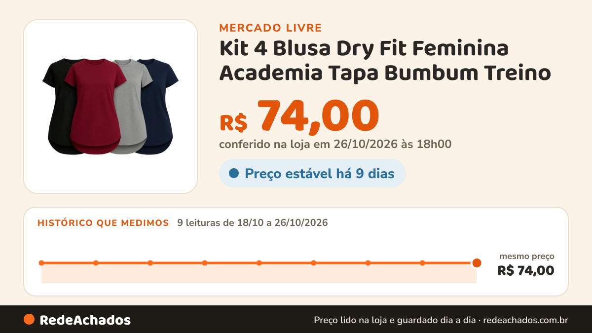 Histórico de preço de Kit 4 Blusa Dry Fit Feminina Academia Tapa Bumbum Treino no Mercado Livre: 9 leituras de 18/10/2026 a 26/10/2026, mesmo preço, R$ 74,00, em todas; R$ 74,00 conferido em 26/10/2026 às 18h00