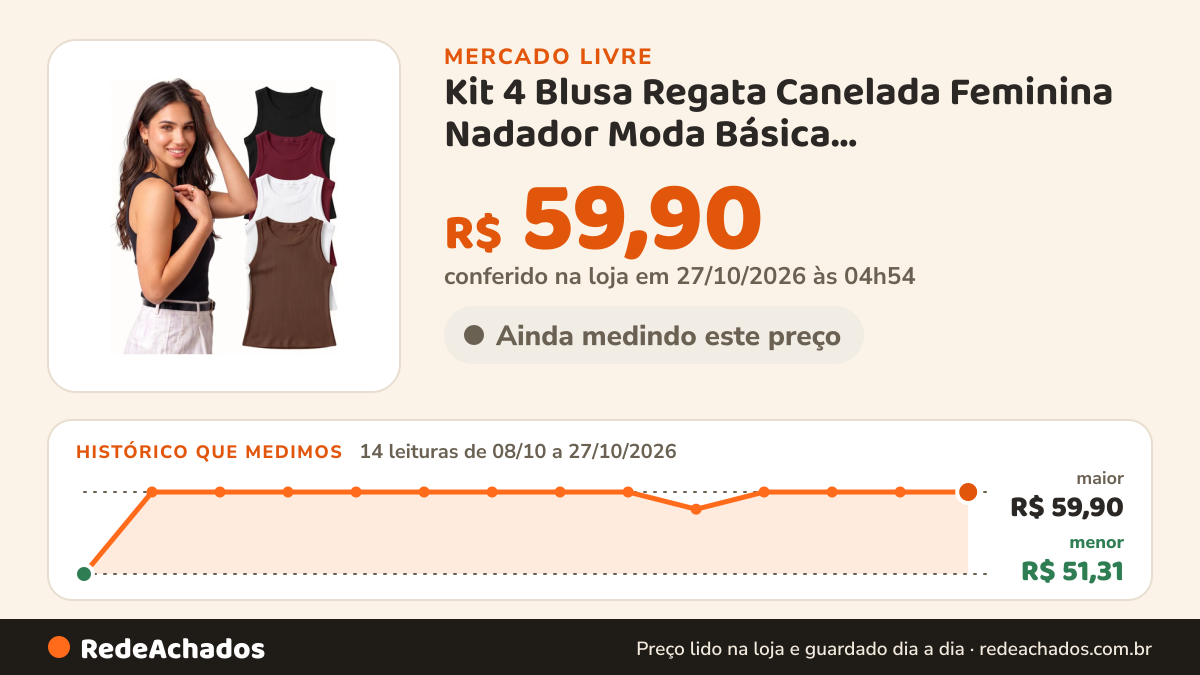 Histórico de preço de Kit 4 Blusa Regata Canelada Feminina Nadador Moda Básica Preto/marrom/vinho/bran no Mercado Livre: 13 leituras de 08/10/2026 a 26/10/2026, menor R$ 51,31, maior R$ 59,90; R$ 59,90 conferido em 26/10/2026 às 18h00
