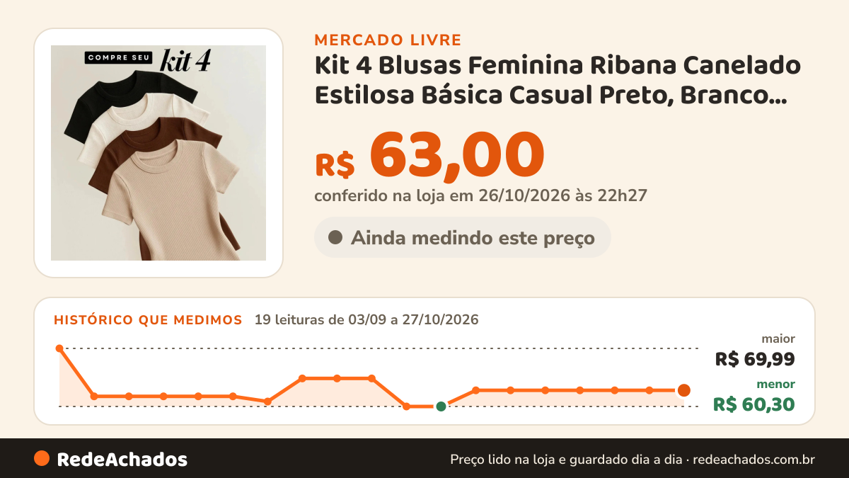 Histórico de preço de Kit 4 Blusas Feminina Ribana Canelado Estilosa Básica Casual Preto, Branco, Marrom E Nude… no Mercado Livre: 19 leituras de 03/09/2026 a 27/10/2026, menor R$ 60,30, maior R$ 69,99; R$ 63,00 conferido em 26/10/2026 às 22h27