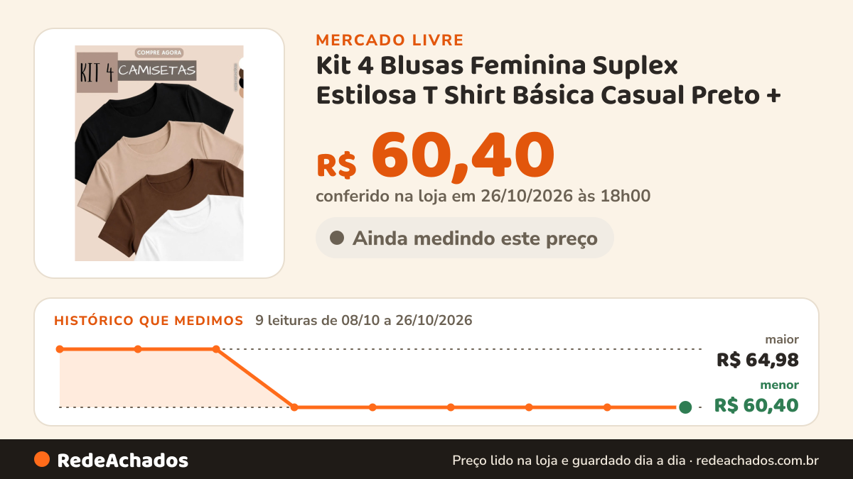 Histórico de preço de Kit 4 Blusas Feminina Suplex Estilosa T Shirt Básica Casual Preto + no Mercado Livre: 9 leituras de 08/10/2026 a 26/10/2026, menor R$ 60,40, maior R$ 64,98; R$ 60,40 conferido em 26/10/2026 às 18h00