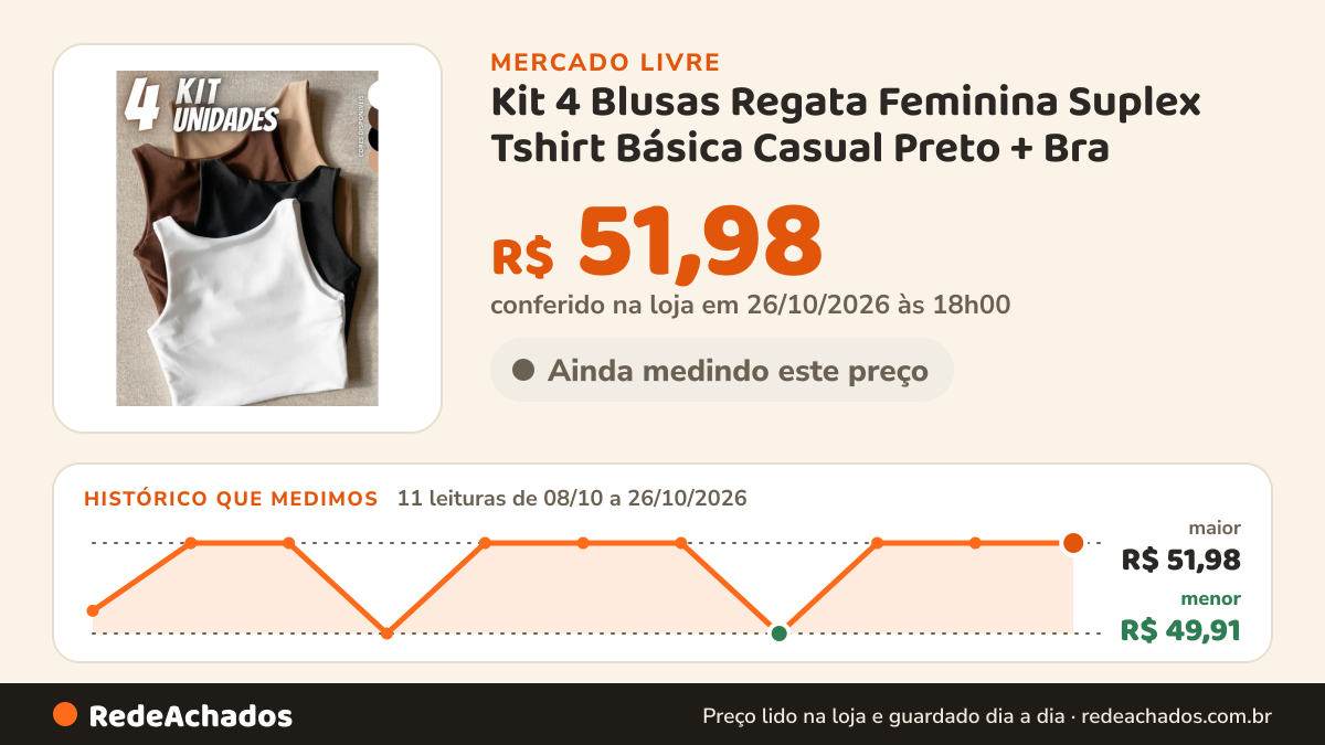 Histórico de preço de Kit 4 Blusas Regata Feminina Suplex Tshirt Básica Casual Preto + Bra no Mercado Livre: 11 leituras de 08/10/2026 a 26/10/2026, menor R$ 49,91, maior R$ 51,98; R$ 51,98 conferido em 26/10/2026 às 18h00