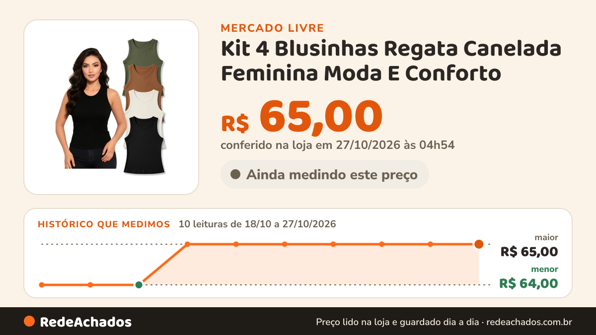 Histórico de preço de Kit 4 Blusinhas Regata Canelada Feminina Moda E Conforto no Mercado Livre: 8 leituras de 18/10/2026 a 25/10/2026, menor R$ 64,00, maior R$ 65,00; R$ 65,00 conferido em 25/10/2026 às 17h29