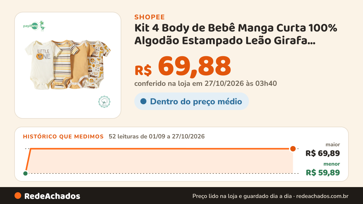 Histórico de preço de Kit 4 Body de Bebê Manga Curta 100% Algodão Estampado Leão Girafa Macio Confortável Uso… na Shopee: 52 leituras de 01/09/2026 a 27/10/2026, menor R$ 59,89, maior R$ 69,89; R$ 69,88 conferido em 27/10/2026 às 03h40