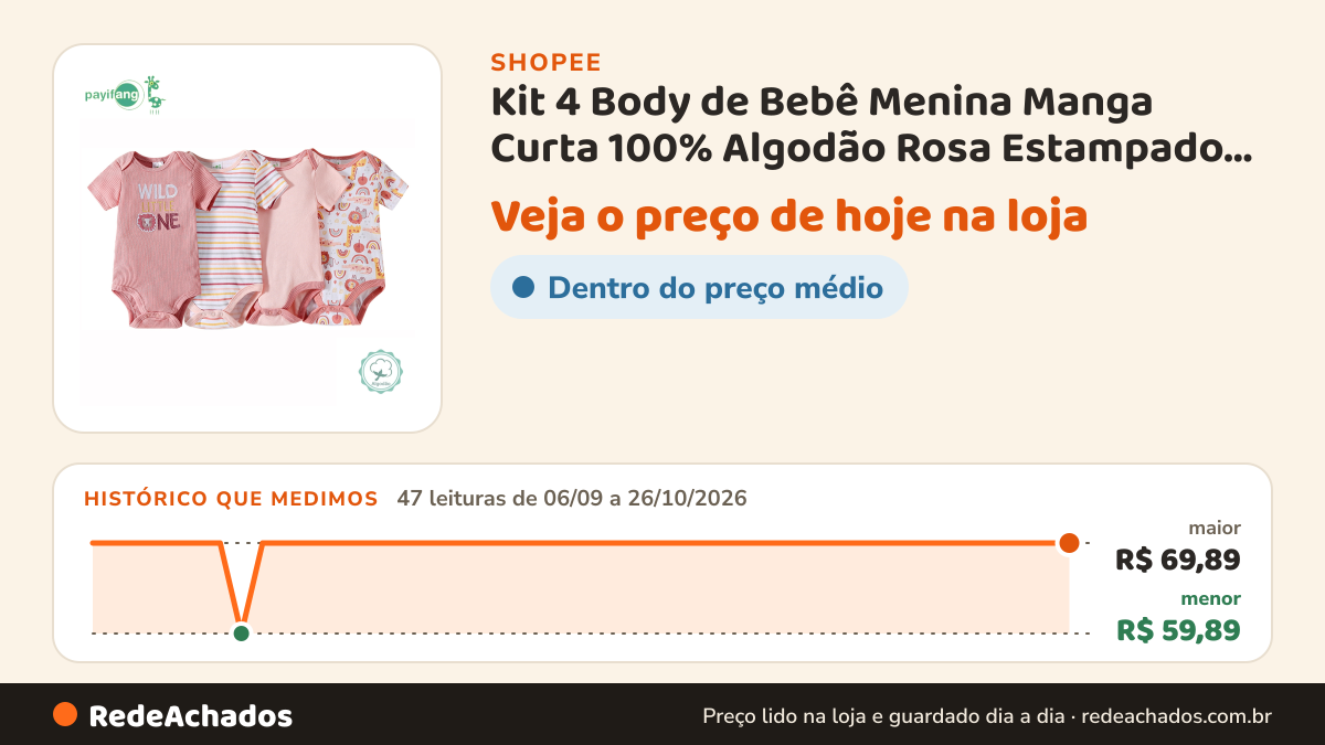Histórico de preço de Kit 4 Body de Bebê Menina Manga Curta 100% Algodão Rosa Estampado Leão Macio Confortável… na Shopee: 47 leituras de 06/09/2026 a 26/10/2026, menor R$ 59,89, maior R$ 69,89
