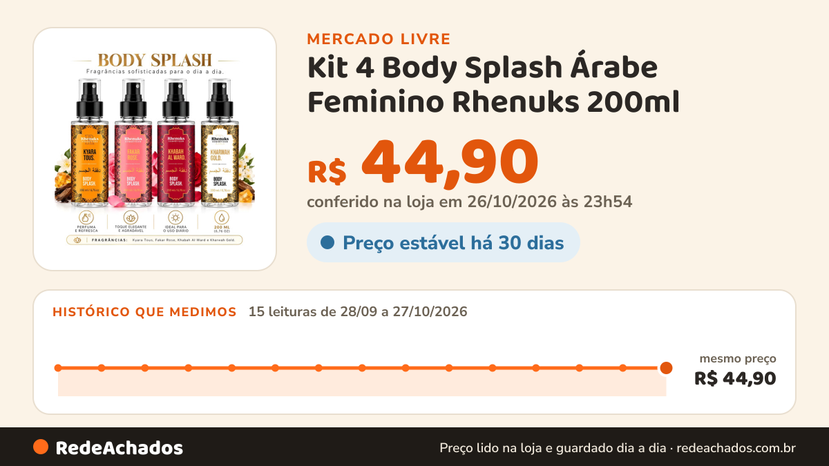 Histórico de preço de Kit 4 Body Splash Árabe Feminino Rhenuks 200ml no Mercado Livre: 15 leituras de 28/09/2026 a 27/10/2026, mesmo preço, R$ 44,90, em todas; R$ 44,90 conferido em 26/10/2026 às 23h54