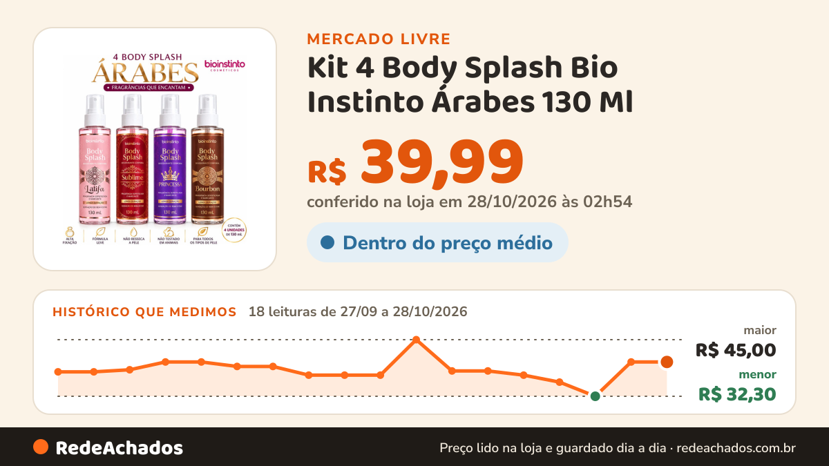 Histórico de preço de Kit 4 Body Splash Bio Instinto Árabes 130 Ml no Mercado Livre: 17 leituras de 27/09/2026 a 27/10/2026, menor R$ 32,30, maior R$ 45,00; R$ 39,99 conferido em 26/10/2026 às 23h54