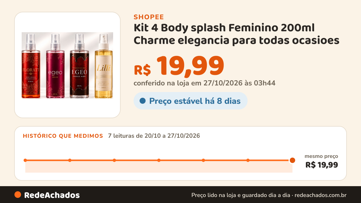 Histórico de preço de Kit 4 Body splash Feminino 200ml Charme elegancia para todas ocasioes na Shopee: 7 leituras de 20/10/2026 a 27/10/2026, mesmo preço, R$ 19,99, em todas; R$ 19,99 conferido em 27/10/2026 às 03h44