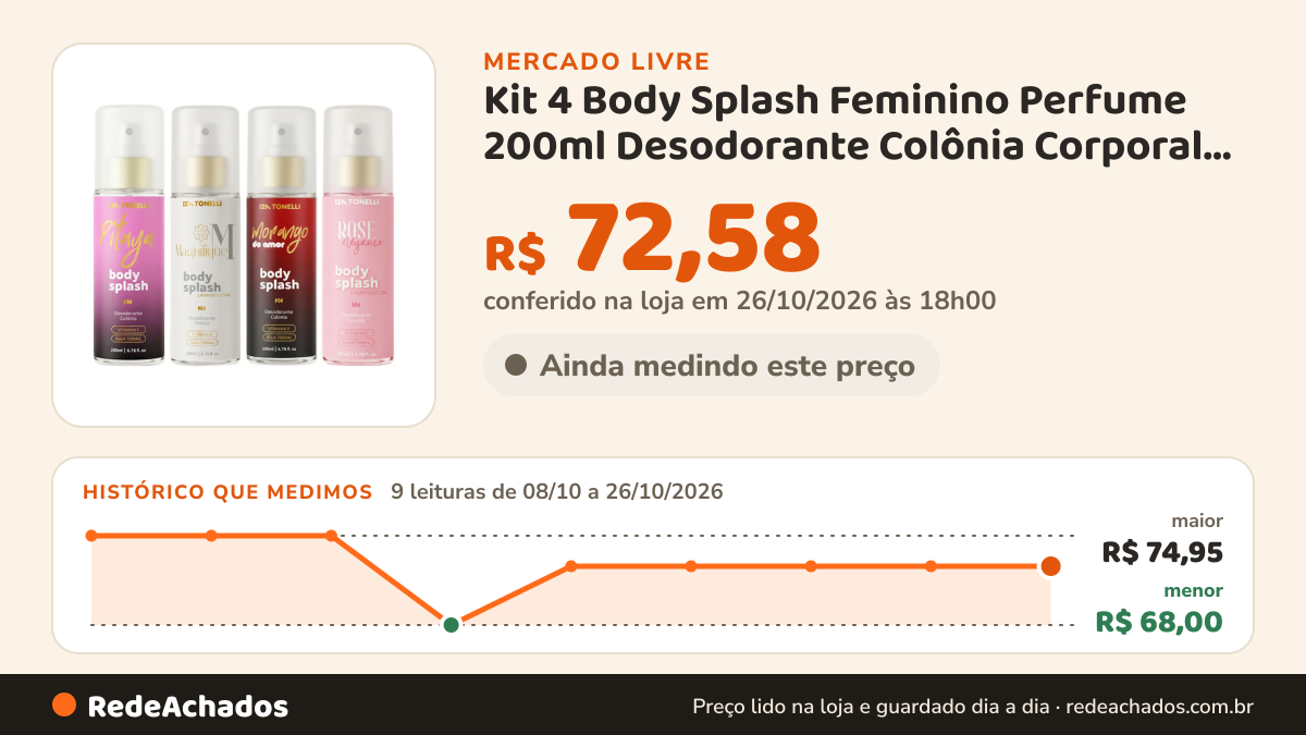 Histórico de preço de Kit 4 Body Splash Feminino Perfume 200ml Desodorante Colônia Corporal Alta Fixação Para… no Mercado Livre: 9 leituras de 08/10/2026 a 26/10/2026, menor R$ 68,00, maior R$ 74,95; R$ 72,58 conferido em 26/10/2026 às 18h00