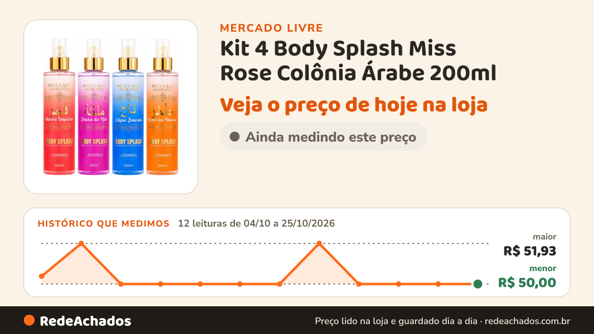 Histórico de preço de Kit 4 Body Splash Miss Rose Colônia Árabe 200ml no Mercado Livre: 12 leituras de 04/10/2026 a 25/10/2026, menor R$ 50,00, maior R$ 51,93