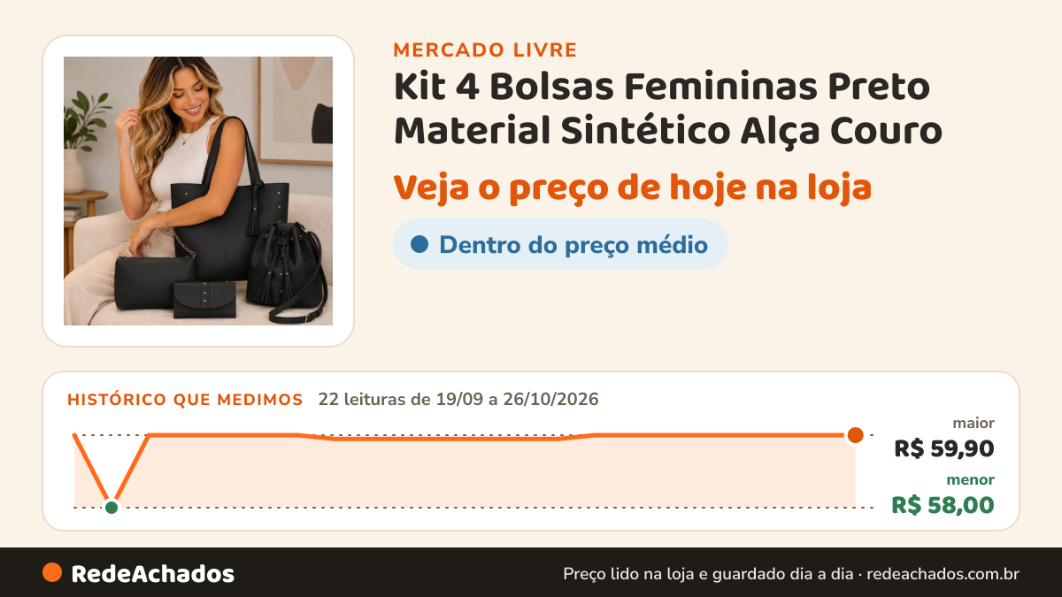 Histórico de preço de Kit 4 Bolsas Femininas Preto Material Sintético Alça Couro no Mercado Livre: 22 leituras de 19/09/2026 a 26/10/2026, menor R$ 58,00, maior R$ 59,90