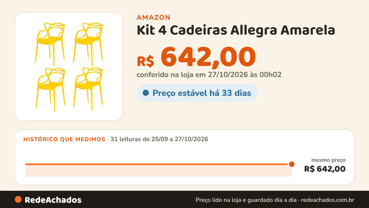 Histórico de preço de Kit 4 Cadeiras Allegra Amarela na Amazon: 31 leituras de 25/09/2026 a 27/10/2026, mesmo preço, R$ 642,00, em todas; R$ 642,00 conferido em 27/10/2026 às 00h02