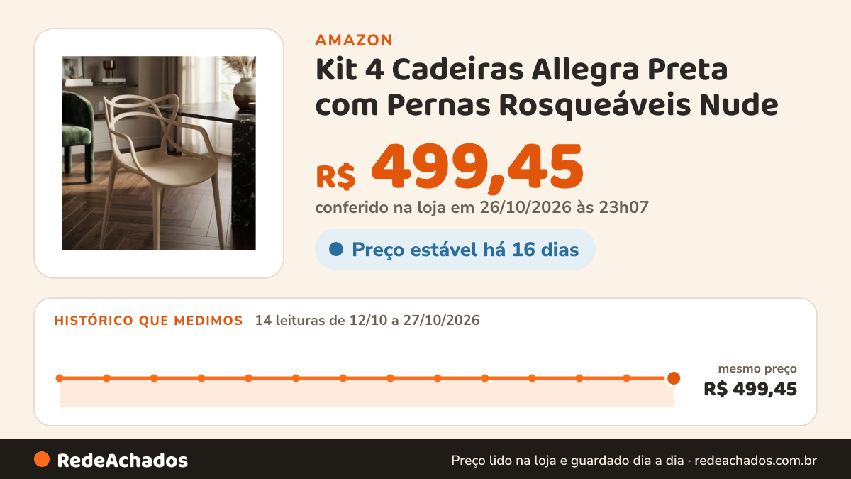 Histórico de preço de Kit 4 Cadeiras Allegra Preta com Pernas Rosqueáveis Nude na Amazon: 14 leituras de 12/10/2026 a 27/10/2026, mesmo preço, R$ 499,45, em todas; R$ 499,45 conferido em 26/10/2026 às 23h07