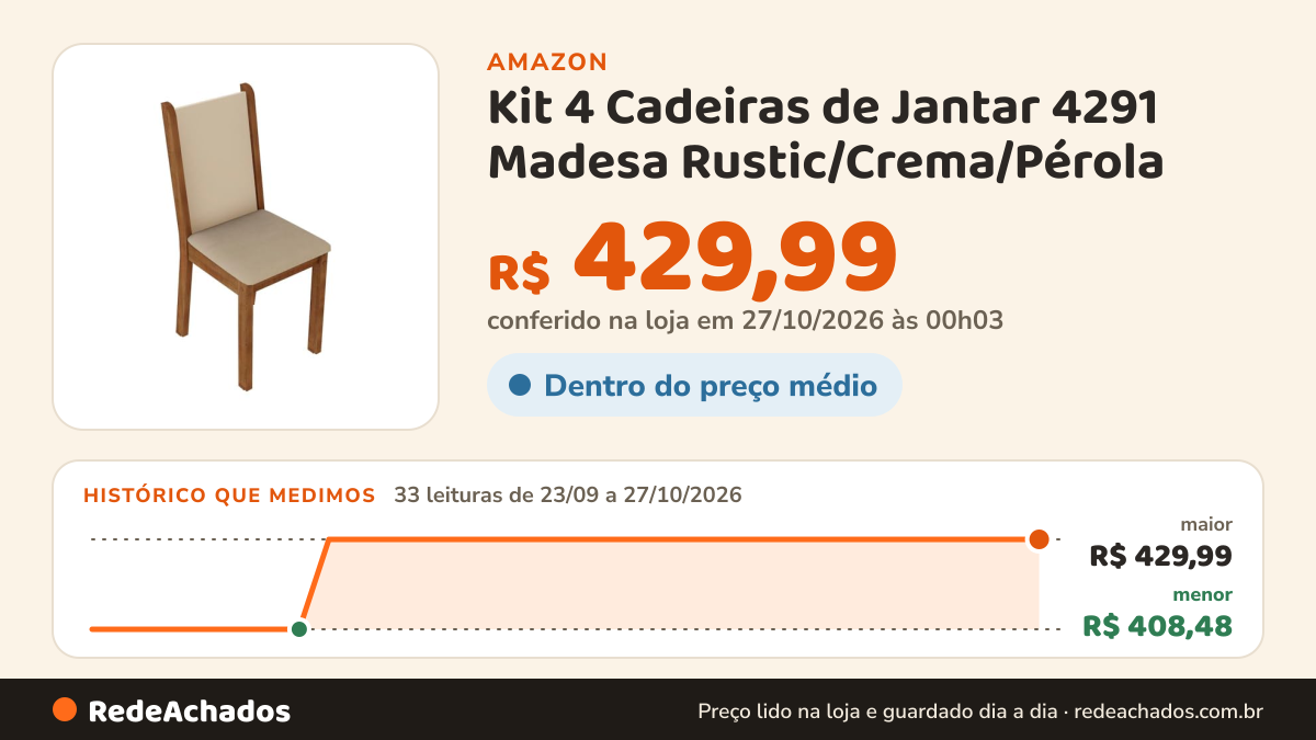 Histórico de preço de Kit 4 Cadeiras de Jantar 4291 Madesa Rustic/Crema/Pérola na Amazon: 33 leituras de 23/09/2026 a 27/10/2026, menor R$ 408,48, maior R$ 429,99; R$ 429,99 conferido em 27/10/2026 às 00h03