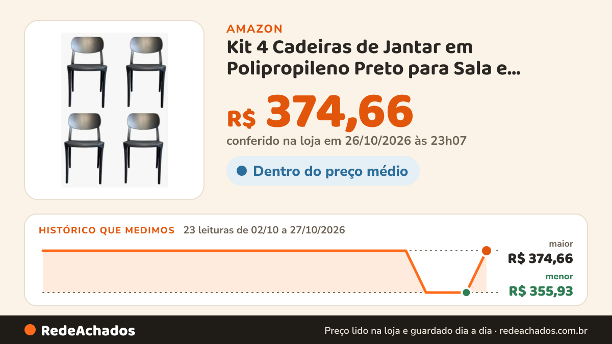 Histórico de preço de Kit 4 Cadeiras de Jantar em Polipropileno Preto para Sala e Cozinha(NANA) na Amazon: 23 leituras de 02/10/2026 a 27/10/2026, menor R$ 355,93, maior R$ 374,66; R$ 374,66 conferido em 26/10/2026 às 23h07