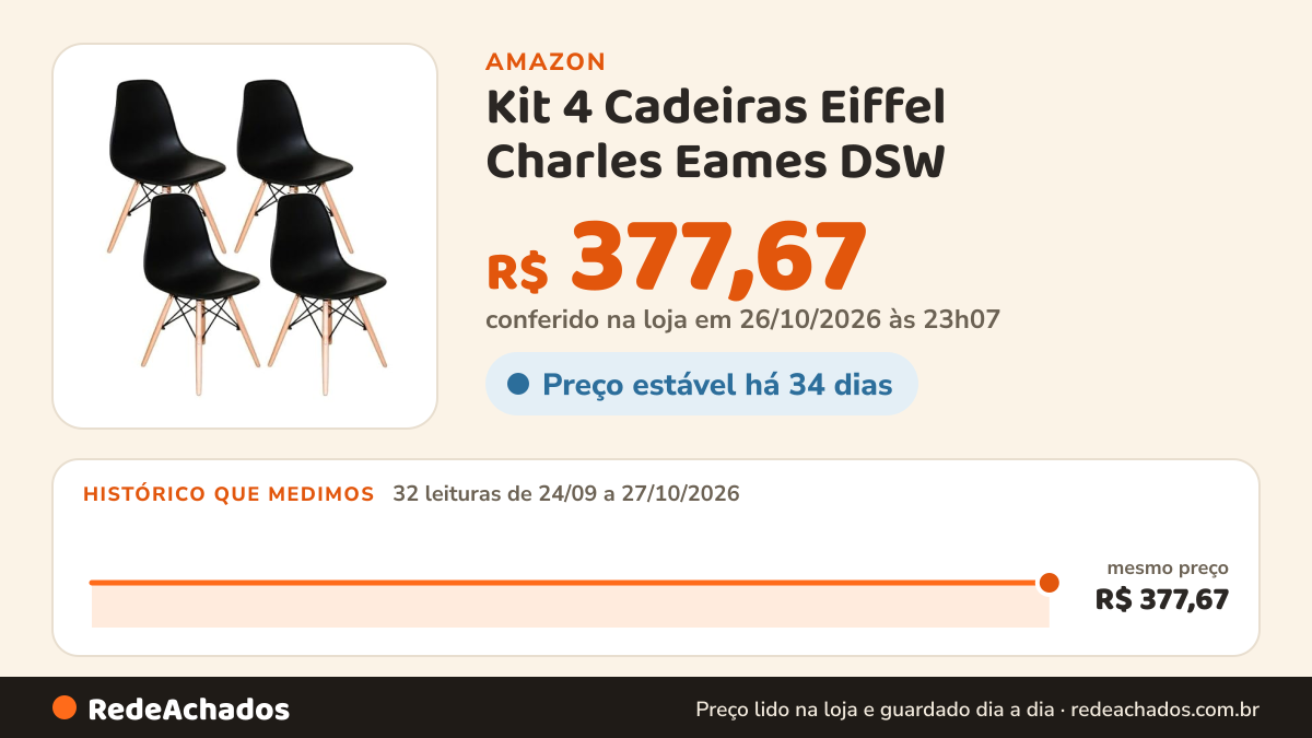 Histórico de preço de Kit 4 Cadeiras Eiffel Charles Eames DSW – Polipropileno Preto e Base de Madeira Clara… na Amazon: 32 leituras de 24/09/2026 a 27/10/2026, mesmo preço, R$ 377,67, em todas; R$ 377,67 conferido em 26/10/2026 às 23h07