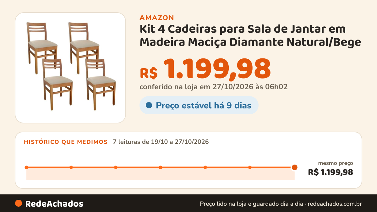 Histórico de preço de Kit 4 Cadeiras para Sala de Jantar em Madeira Maciça Diamante Natural/Bege na Amazon: 7 leituras de 19/10/2026 a 27/10/2026, mesmo preço, R$ 1.199,98, em todas; R$ 1.199,98 conferido em 27/10/2026 às 06h02