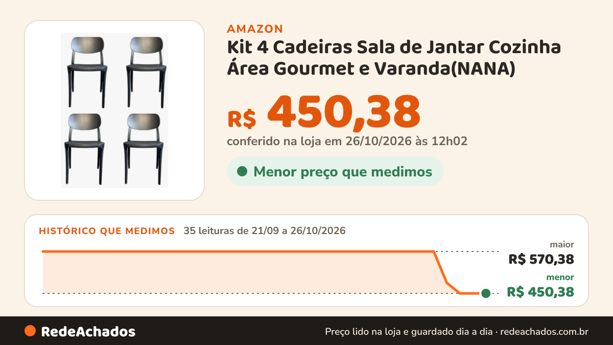 Histórico de preço de Kit 4 Cadeiras Sala de Jantar Cozinha Área Gourmet e Varanda(NANA) na Amazon: 34 leituras de 21/09/2026 a 25/10/2026, menor R$ 450,38, maior R$ 570,38; R$ 450,38 conferido em 25/10/2026 às 05h58