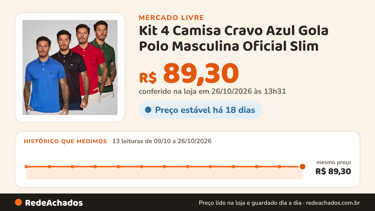 Histórico de preço de Kit 4 Camisa Cravo Azul Gola Polo Masculina Oficial Slim no Mercado Livre: 13 leituras de 09/10/2026 a 26/10/2026, mesmo preço, R$ 89,30, em todas; R$ 89,30 conferido em 26/10/2026 às 13h31