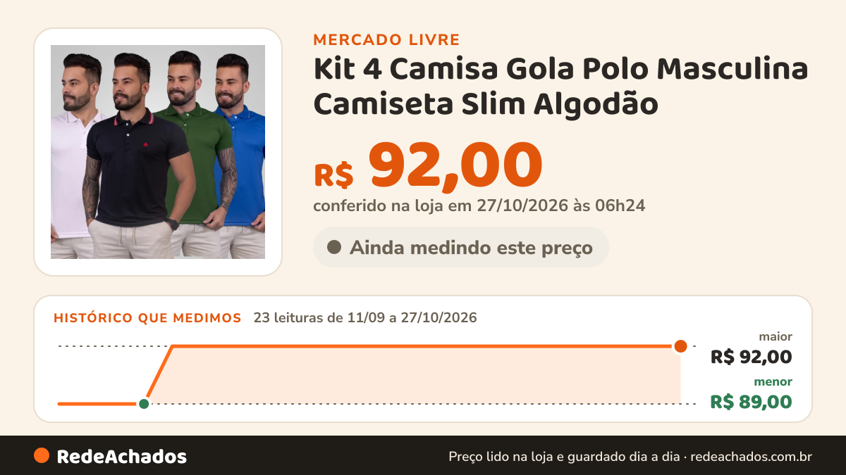 Histórico de preço de Kit 4 Camisa Gola Polo Masculina Camiseta Slim Algodão no Mercado Livre: 23 leituras de 11/09/2026 a 27/10/2026, menor R$ 89,00, maior R$ 92,00; R$ 92,00 conferido em 27/10/2026 às 06h24