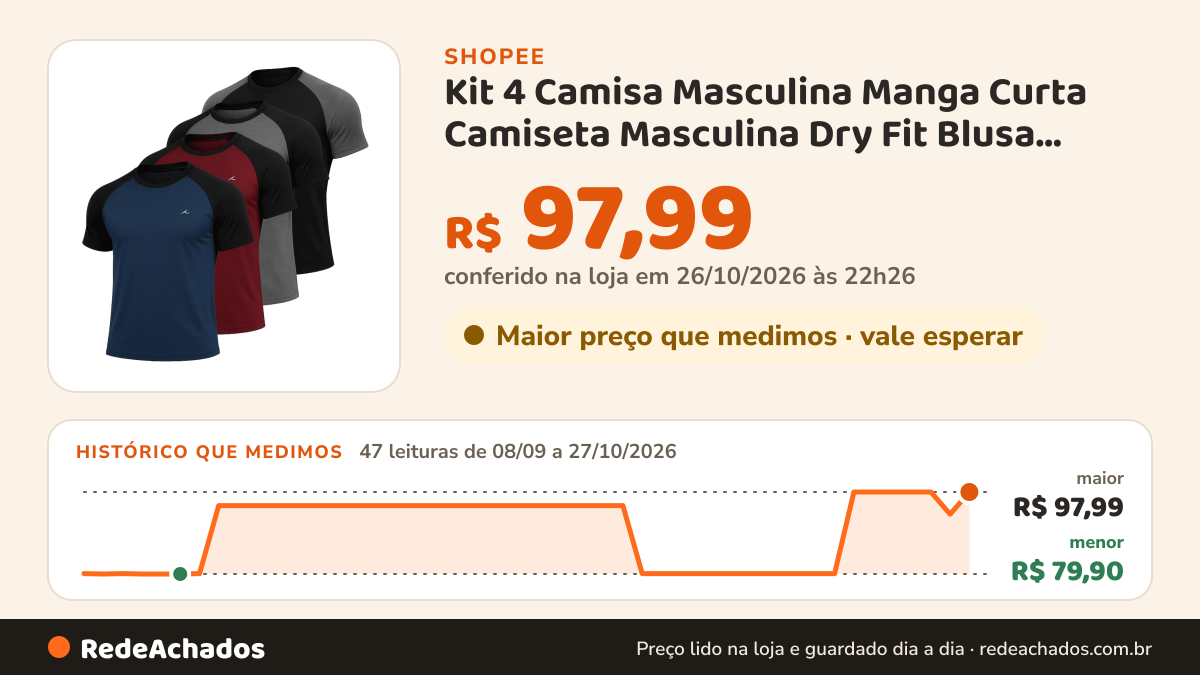 Histórico de preço de Kit 4 Camisa Masculina Manga Curta Camiseta Masculina Dry Fit Blusa Masculina Academia… na Shopee: 47 leituras de 08/09/2026 a 27/10/2026, menor R$ 79,90, maior R$ 97,99; R$ 97,99 conferido em 26/10/2026 às 22h26