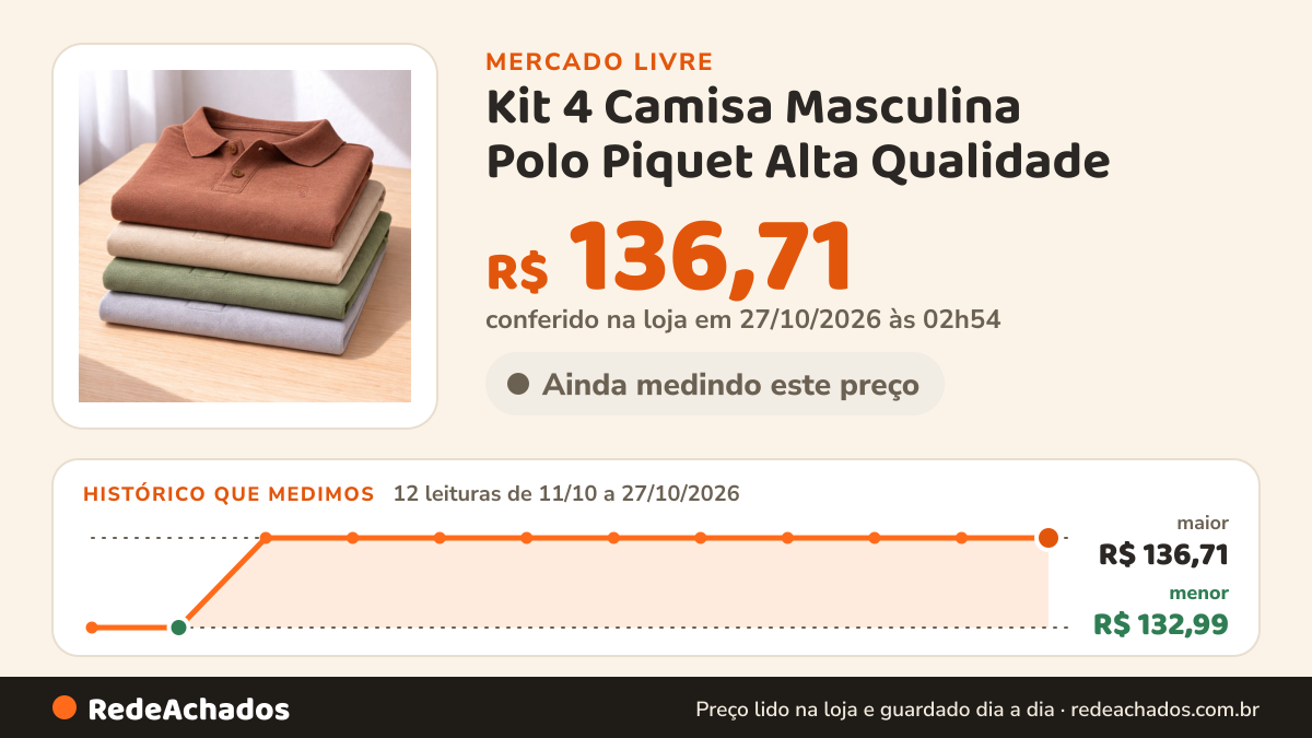 Histórico de preço de Kit 4 Camisa Masculina Polo Piquet Alta Qualidade no Mercado Livre: 12 leituras de 11/10/2026 a 27/10/2026, menor R$ 132,99, maior R$ 136,71; R$ 136,71 conferido em 27/10/2026 às 02h54