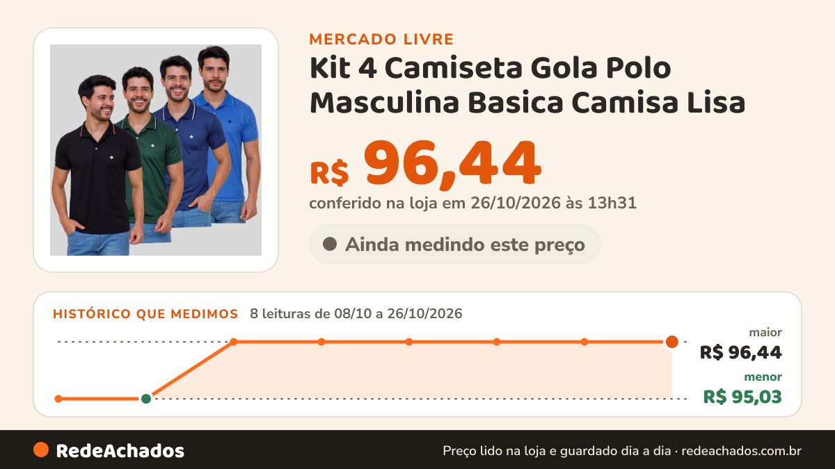 Histórico de preço de Kit 4 Camiseta Gola Polo Masculina Basica Camisa Lisa no Mercado Livre: 7 leituras de 08/10/2026 a 25/10/2026, menor R$ 95,03, maior R$ 96,44; R$ 96,44 conferido em 25/10/2026 às 18h32