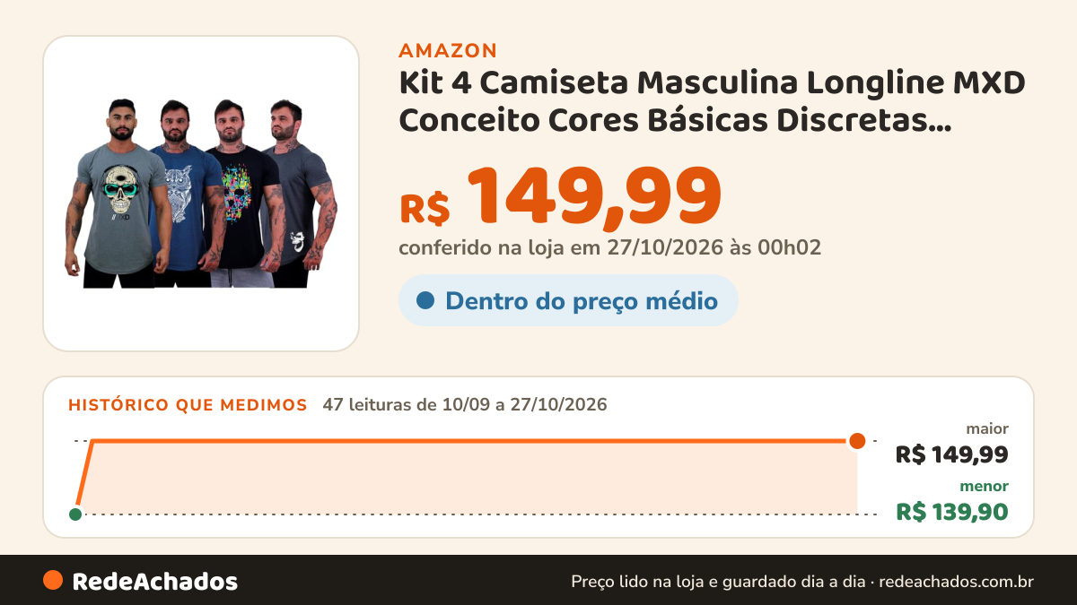 Histórico de preço de Kit 4 Camiseta Masculina Longline MXD Conceito Cores Básicas Discretas Diversas Estampas… na Amazon: 47 leituras de 10/09/2026 a 27/10/2026, menor R$ 139,90, maior R$ 149,99; R$ 149,99 conferido em 27/10/2026 às 00h02