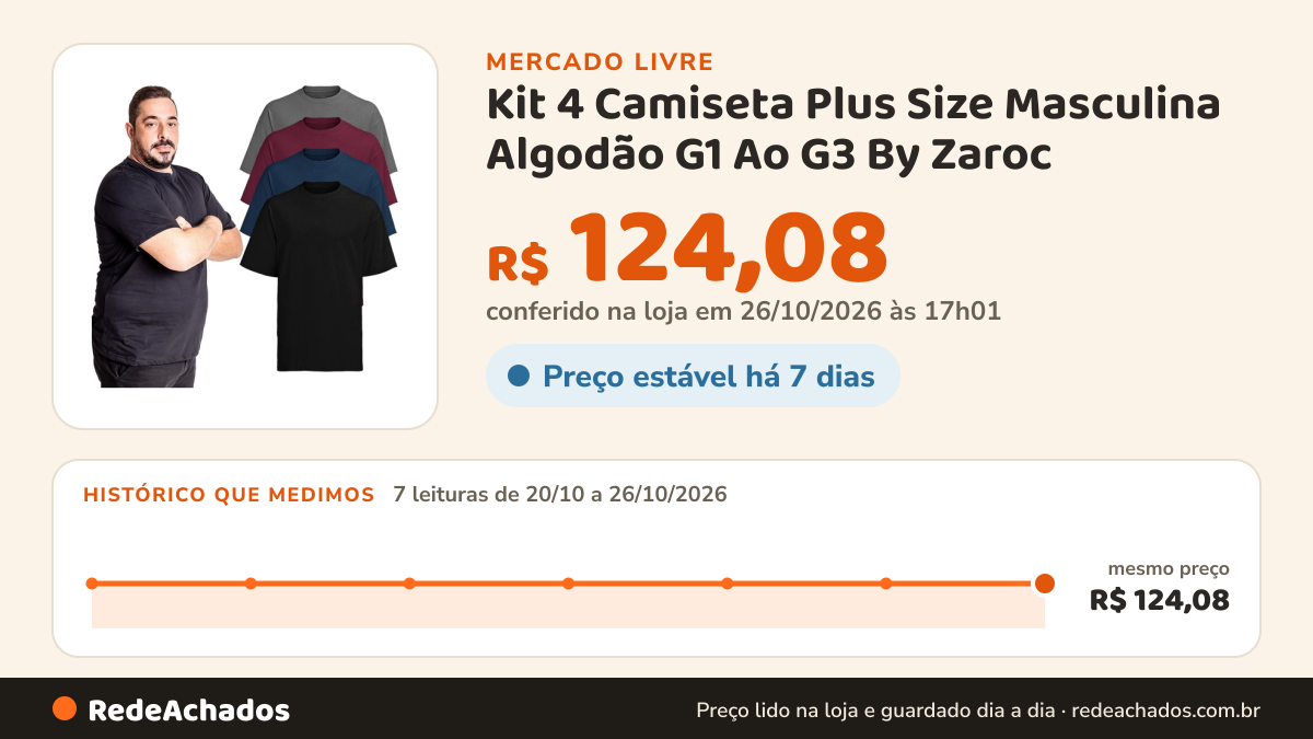 Histórico de preço de Kit 4 Camiseta Plus Size Masculina Algodão G1 Ao G3 By Zaroc no Mercado Livre: 7 leituras de 20/10/2026 a 26/10/2026, mesmo preço, R$ 124,08, em todas; R$ 124,08 conferido em 26/10/2026 às 17h01